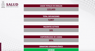 Sinaloa inici&oacute; la semana con cero contagios, y cero muertes por COVID-19