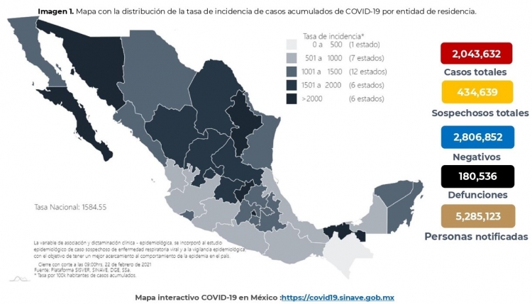 México acumula 2,043,632 casos confirmados de COVID-19