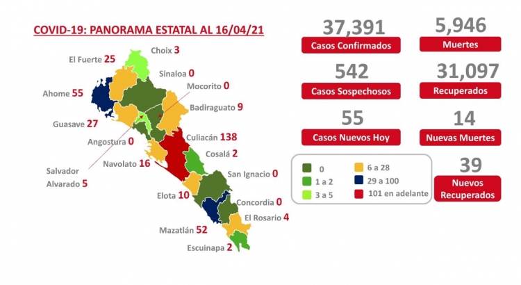 Se registraron 55 nuevos contagios por Covid en Sinaloa