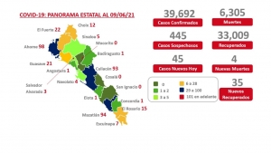 Se mantiene a la baja el n&uacute;mero de fallecimientos en Sinaloa