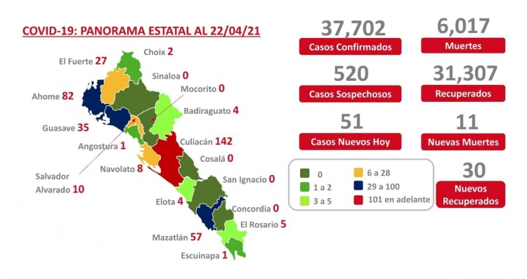 Sinaloa registra 378 casos activos a covid