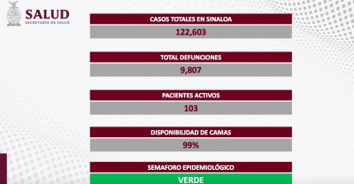 Sinaloa cierra la semana con 16 contagios, y 8 muertes por COVID-19