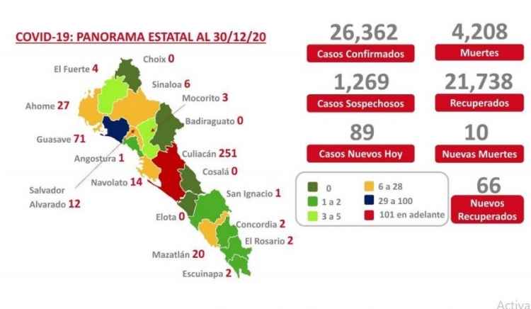 Sinaloa acumula 4,208 muertes y 26,362 casos confirmados por COVID-19
