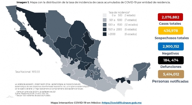México acumula 2,076,882 casos confirmados de COVID-19