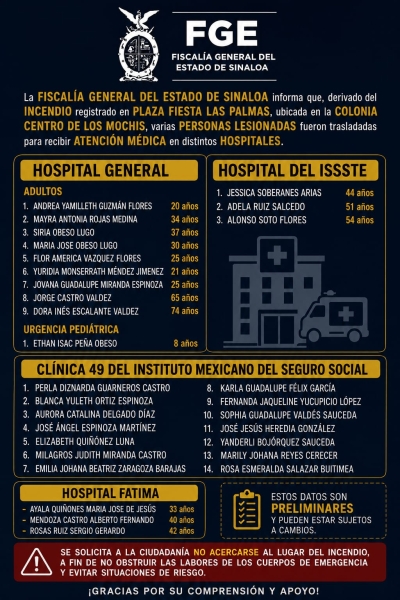Incendio en plaza comercial de Los Mochis ha dejado cinco fallecidos y 12 lesionados