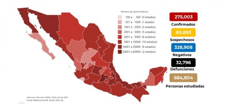 México suma 275,003 casos confirmados de COVID-19; hay 32,796 defunciones