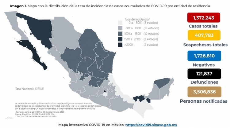 Al 25 de diciembre hay 121 mil 837 muertos y un millón 372 mil 243 de casos de coronavirus
