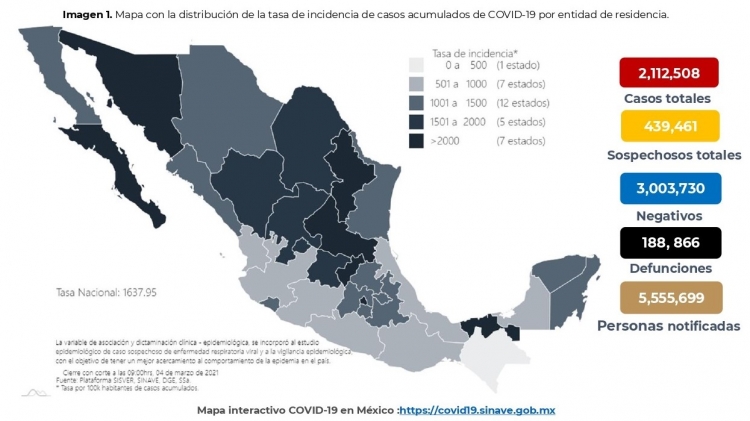 México acumula 2,112,508 casos confirmados por COVID-19