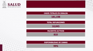 Sinaloa acumul&oacute; 25 nuevos contagios y una defunci&oacute;n por COVID-19