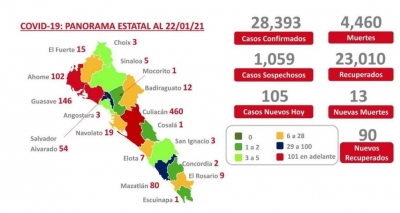 Al 22 de enero 2021 hay 28,393 casos confirmados por COVID-19