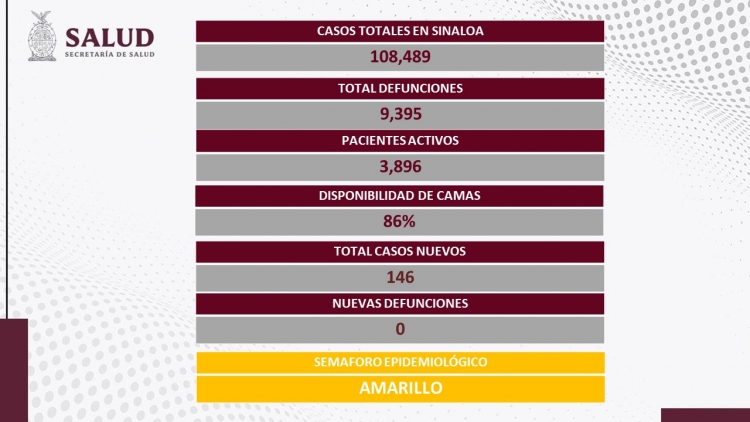 Sinaloa reportó 146 nuevos contagios de COVID-19
