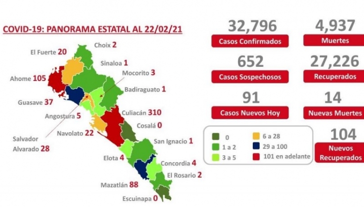 Sinaloa acumula 32,796 casos confirmados de COVID-19