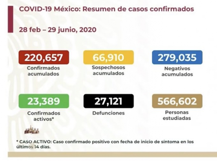 México supera los 220 mil contagios y las 27 mil muertes por COVID-19