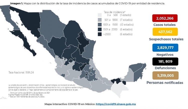 México acumula 2,052, 266 casos confirmados de COVID-19