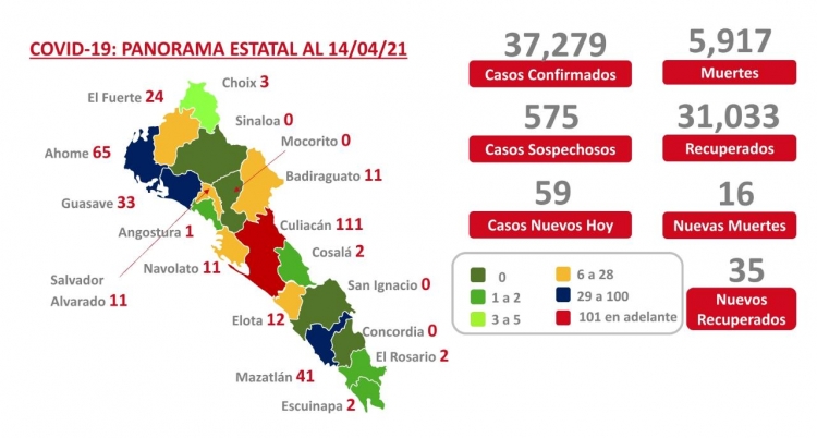 Se registraron 59 casos nuevos de contagio por covid en Sinaloa