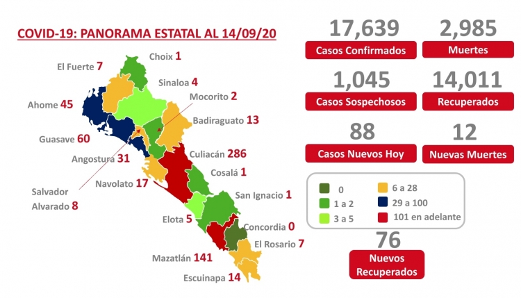 Sinaloa acumula 17,639 casos confirmados de COVID-19; 2,985 defunciones