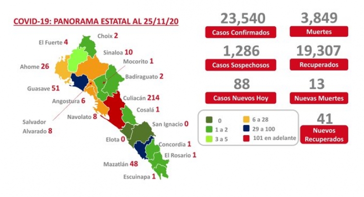 Sinaloa suma 23,540 casos confirmados de COVID-19; hay 3,849 defunciones