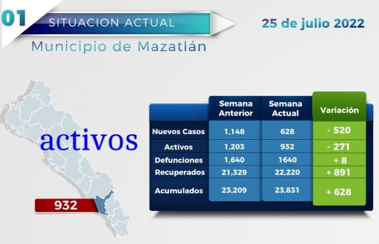 Mazatlán sigue en semáforo rojo por Covid-19