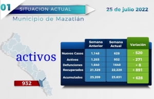 Mazatl&aacute;n sigue en sem&aacute;foro rojo por Covid-19