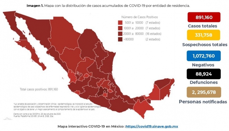 México acumulo este domingo 891,160 casos confirmados por COVID-19; 88,924 defunciones