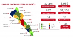 Se registraron 54 nuevos casos covid en Sinaloa