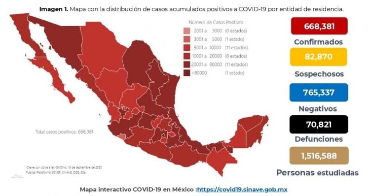 M&eacute;xico acumula 70,821 defunciones confirmadas de COVID-19; hay 668,381 casos registrados