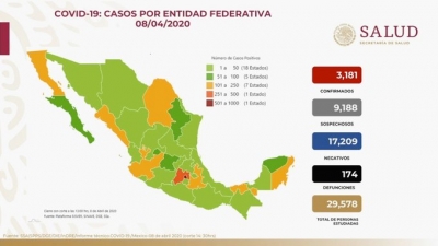 Suman 3,181 casos confirmados de COVID-19 en México; hay 174 defunciones