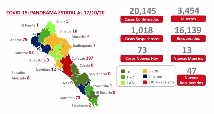 Sinaloa suma este sábado 20,145 casos confirmados de COVID-19; hay 297 casos activos en Culiacán