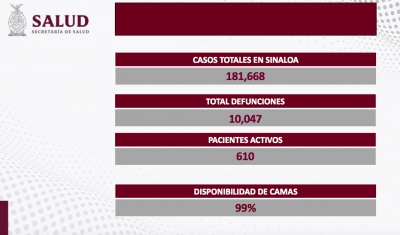 Sinaloa report&oacute; un caso de contagio y una defunci&oacute;n por COVID-19