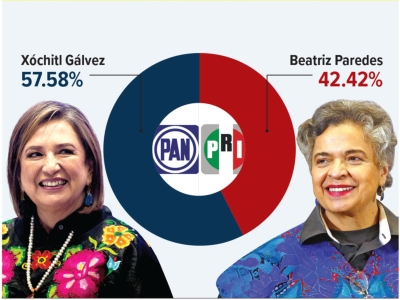 El PRI se va con X&oacute;chitl G&aacute;lvez tras declinaci&oacute;n de Beatriz Paredes; est&aacute; en el limbo la elecci&oacute;n del domingo