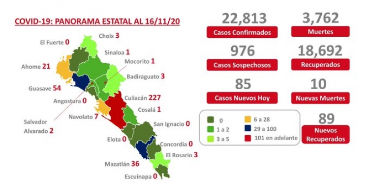 Sinaloa suma 22,813 casos confirmados de COVID-19; hay 3,762 defunciones