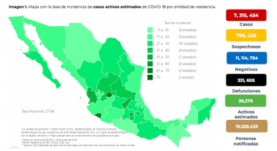 M&eacute;xico report&oacute; 30 mil 952 nuevos casos de COVID-19, as&iacute; como 272 defunciones en los &uacute;ltimos siete d&iacute;as