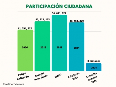 Con la consulta popular cay&oacute; tambi&eacute;n la aceptaci&oacute;n del pueblo hacia Morena: PRI