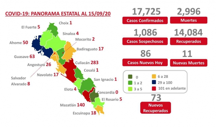 Sinaloa continua con casos de coronavirus a la baja; persisten en Culiacán y Mazatlán