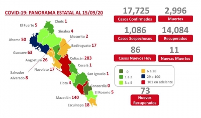 Sinaloa continua con casos de coronavirus a la baja; persisten en Culiac&aacute;n y Mazatl&aacute;n