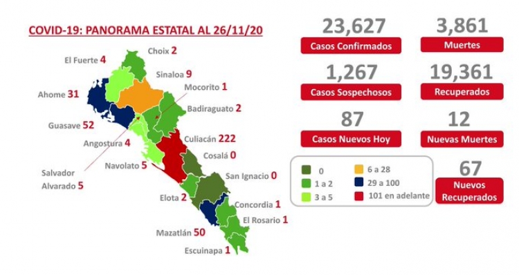 Sinaloa suma 23,627 casos confirmados de COVID-19; hay 3,861 defunciones