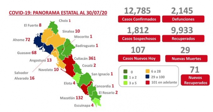 Sinaloa suma 12,785 casos confirmados de COVID-19; hay 2,145 defunciones