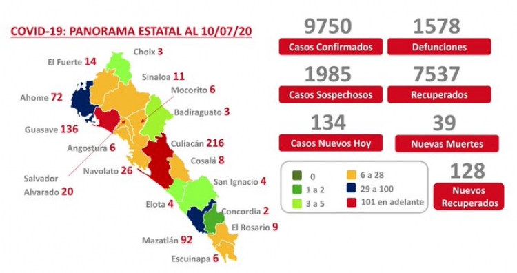 Sinaloa suma 1,578 defunciones por COVID-19; hay 9,750 casos confirmados 