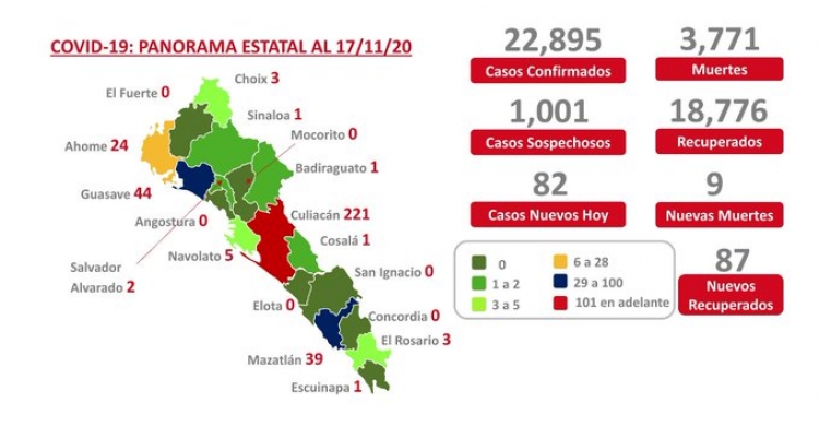 Sinaloa suma 22,895 casos confirmados de COVID-19; hay 3,771 defunciones