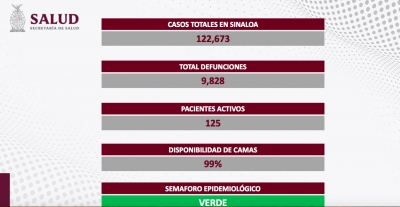 Sinaloa registr&oacute; 18 contagios, y 7 defunciones por COVID-19