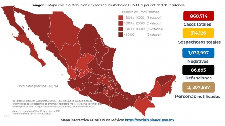 México acumula 860,714 casos confirmados por COVID19; hay 86,893 defunciones