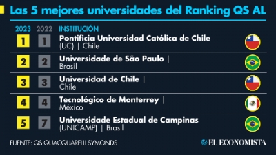 Ranking de universidades en América Latina 2023 de QS Quacquarelli Symonds: el Tecnológico de Monterrey en la posición no. 4