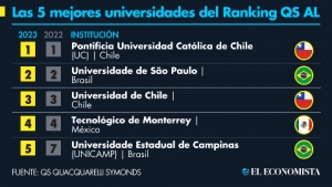 Ranking de universidades en Am&eacute;rica Latina 2023 de QS Quacquarelli Symonds: el Tecnol&oacute;gico de Monterrey en la posici&oacute;n no. 4