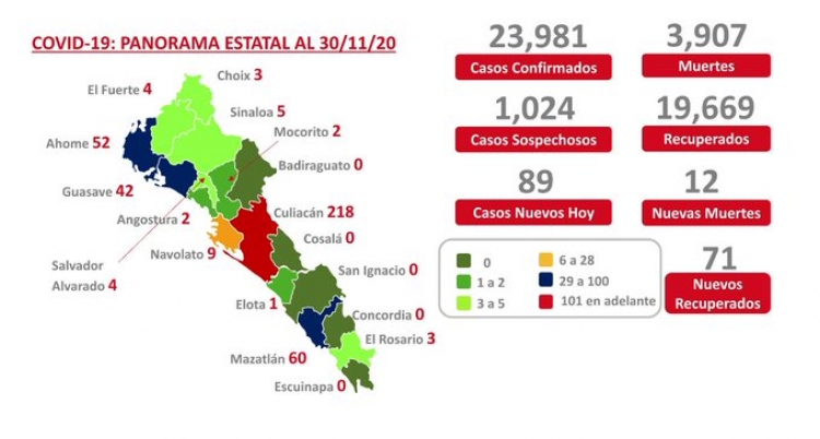 Al inicio de semana Sinaloa suma 23,981 casos confirmados de COVID-19; hay 3,907 defunciones