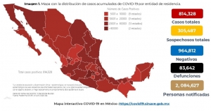 México registra 814,328 casos confirmados COVID19; hay 83,642 defunciones