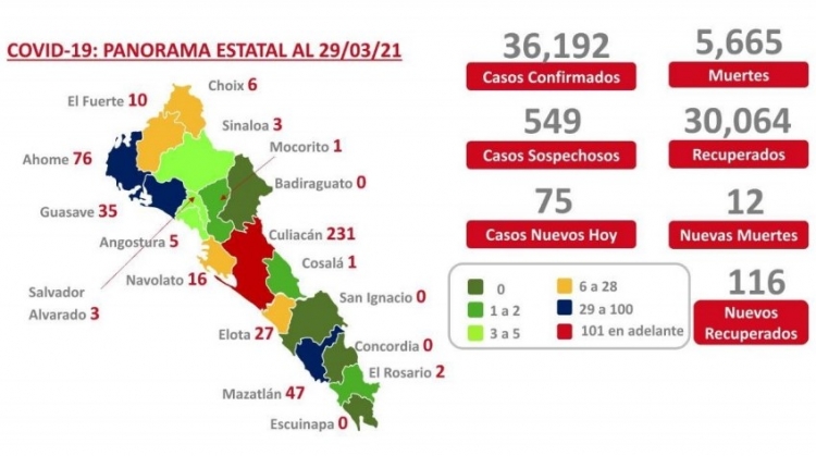 Sinaloa acumula 36,192 casos confirmados por COVID-19