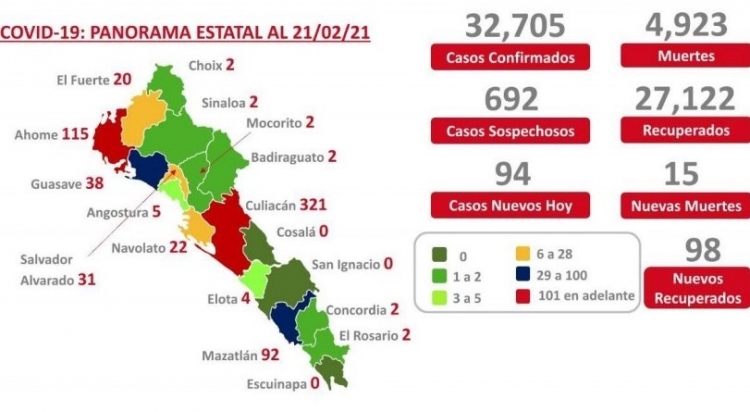 Sinaloa acumula 32,705 casos confirmados de COVID-19