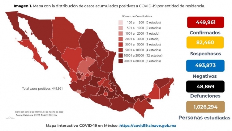Al 4 de agosto de 2020: hay 449,961 casos confirmados y 48,869 defunciones confirmadas de COVID19, inform&oacute; Hugo L&oacute;pez-Gatell