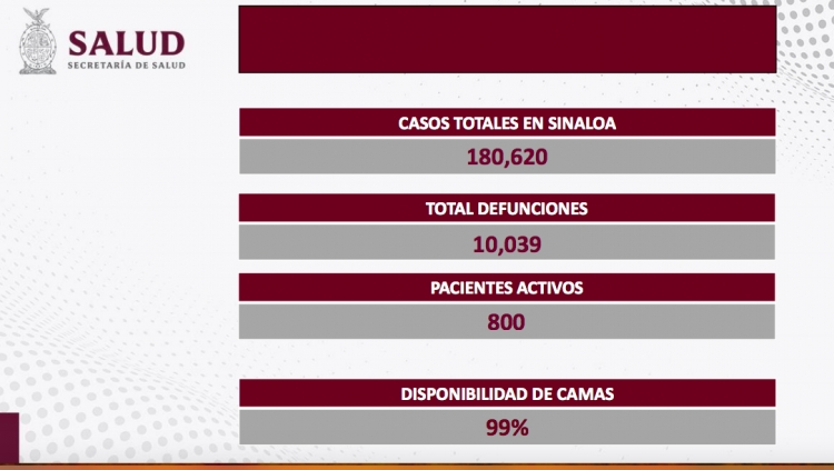Sinaloa report&oacute; un contagio y cero defunciones por COVID-19