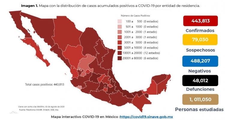 M&eacute;xico suma 443,813 casos confirmados de COVID-19 y supera las 48 mil defunciones